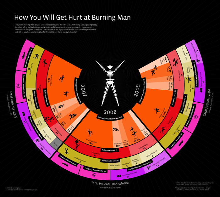 How You Will Get Hurt at Burning Man, an infographic by Hyperakt for GOOD