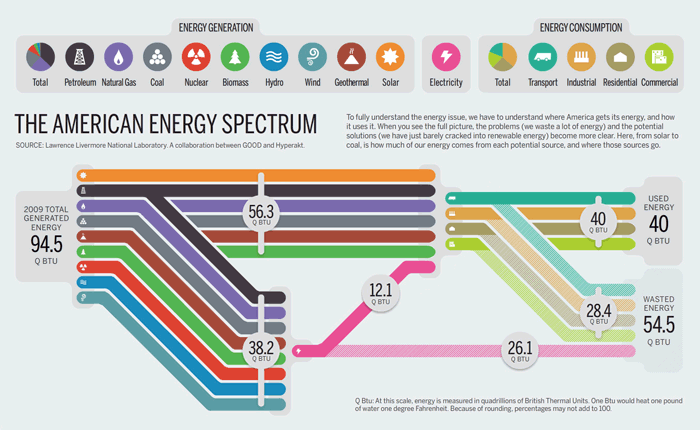 The American Energy Spectrum, an infographic by Hyperakt for GOOD