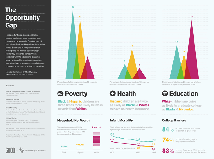 The Opportunity Gap, an infographic by Hyperakt for GOOD and the University of Phoenix