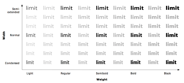 Myriad MM included 15 masters (shown in black). Interpolation allowed users to create any combination of width and weight (Source: Adobe).